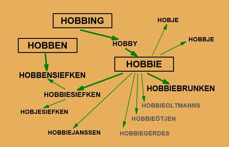 Namen der Hobbie-Familien mit deutschem Ursprung